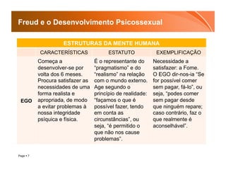 Freud e o Desenvolvimento Psicossexual

                     ESTRUTURAS DA MENTE HUMANA
           CARACTERÍSTICAS               ESTATUTO             EXEMPLIFICAÇÃO
           Começa a                É o representante do      Necessidade a
           desenvolver-se por      “pragmatismo” e do        satisfazer: a Fome.
           volta dos 6 meses.      “realismo” na relação     O EGO dir-nos-ia “Se
           Procura satisfazer as   com o mundo externo.      for possível comer
           necessidades de uma     Age segundo o             sem pagar, fá-lo”, ou
           forma realista e        princípio de realidade:   seja, “podes comer
 EGO       apropriada, de modo     “façamos o que é          sem pagar desde
           a evitar problemas à    possível fazer, tendo     que ninguém repare;
           nossa integridade       em conta as               caso contrário, faz o
           psíquica e física.      circunstâncias”, ou       que realmente é
                                   seja, “é permitido o      aconselhável”.
                                   que não nos cause
                                   problemas”.


Page  7
 