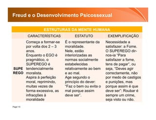 Freud e o Desenvolvimento Psicossexual

                  ESTRUTURAS DA MENTE HUMANA
           CARACTERÍSTICAS        ESTATUTO            EXEMPLIFICAÇÃO
     Começa a formar-se      É o representante da    Necessidade a
     por volta dos 2 – 3     moralidade.             satisfazer: a Fome.
     anos.                   Nele, estão             O SUPEREGO dir-
     Enquanto o EGO é        interiorizadas as       nos-ia “Para
     pragmático, o           normas socialmente      satisfazer a fome,
     SUPEREGO é              estabelecidas           tens de pagar”, ou
SUPE tendencialmente         relativamente ao bem    seja, “Deves agir
REGO moralista.              e ao mal.               correctamente, não
     Aspira à perfeição      Age segundo o           por medo de castigos
     moral, reprimindo,      princípio do dever:     e punições, mas
     muitas vezes de         “Faz o bem ou evita o   porque assim é que
     forma excessiva, as     mal porque assim        deve ser”: Roubar é
     infracções à            deve ser”.              sempre um crime,
     moralidade                                      seja visto ou não.
Page  8
 