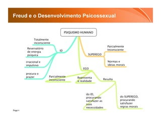 Freud e o Desenvolvimento Psicossexual


                                        PSIQUISMO HUMANO

                 Totalmente
                 inconsciente
                                                                     Parcialmente
            Reservatório                                             Inconsciente
            de energia             ID
            psíquica                                   SUPEREGO

           irracional e                                              Normas e
           impulsivo                                                 ideias morais
                                                   EGO
           procura o
           prazer           Parcialmente       Representa
                            inconsciente                          Resulta
                                               a realidade




                                                     do ID,
                                                     procurando               do SUPEREGO,
                                                     satisfazer as            procurando
                                                     suas                     satisfazer
                                                     necessidades             regras morais
Page  9
 