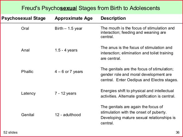 Psycosexual Stages 41