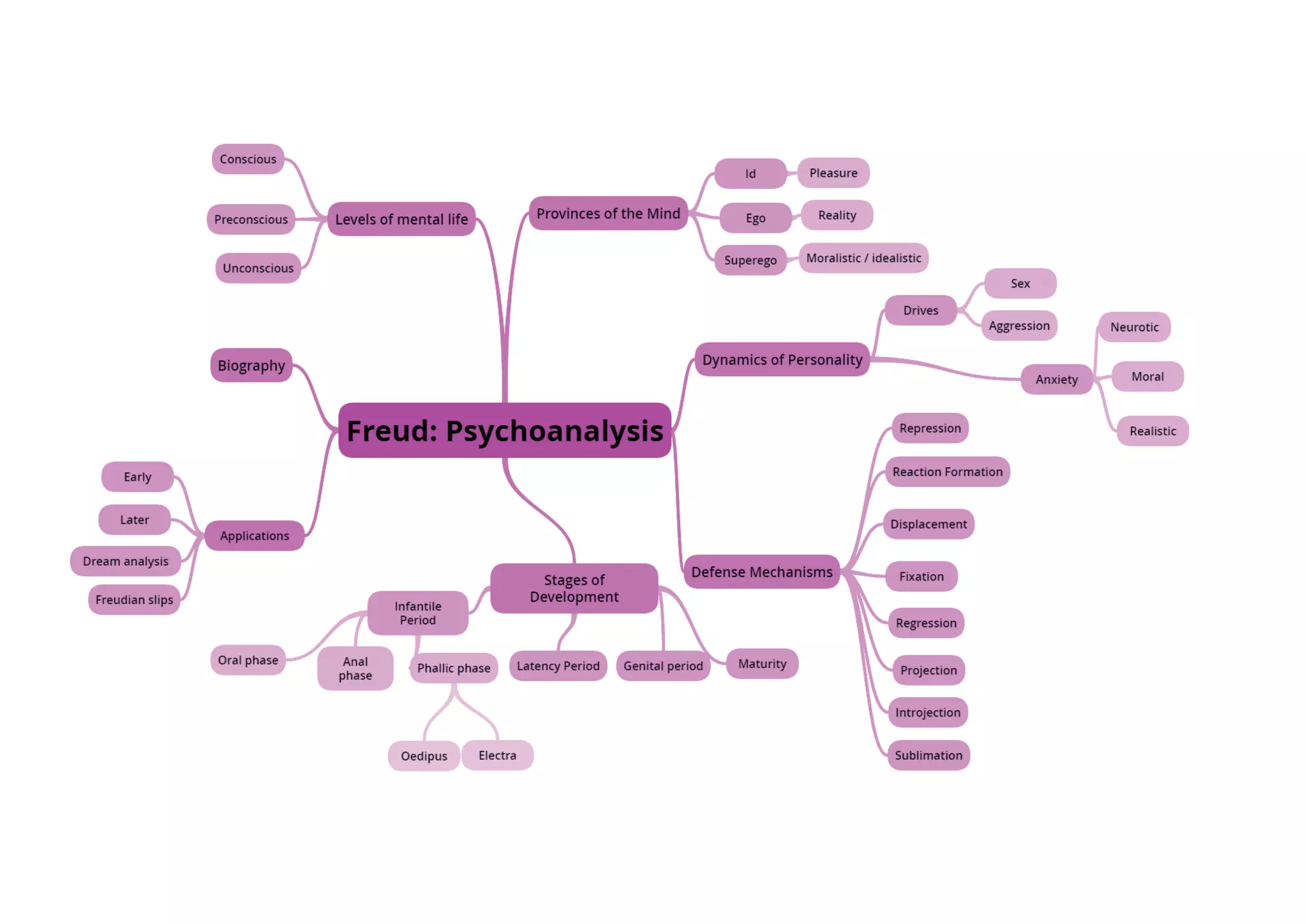 Mindmap Sigmund Freud | PDF