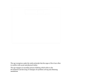 The ego recognizes under the reality principle that the urges of the id are often
in conflict with social and physical reality.
The ego engages in secondary process thinking which refers to the
development and devising of strategies for problem solving and obtaining
satisfaction.
 