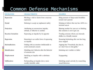 Common Defense Mechanisms
 