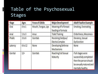Table of the Psychosexual
Stages
 