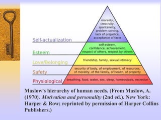 Maslow's hierarchy of human needs. (From Maslow, A.
(1970}. Motivation and personality (2nd ed.). New York:
Harper & Row; reprinted by permission of Harper Collins
Publishers.)
 
