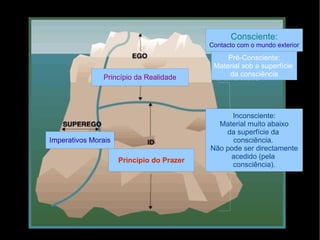 Consciente:
Contacto com o mundo exterior
Princípio da Realidade
Imperativos Morais
Pré-Consciente:
Material sob a superfície
da consciência
Princípio do Prazer
Inconsciente:
Material muito abaixo
da superfície da
consciência.
Não pode ser directamente
acedido (pela
consciência).
 