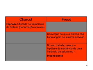 Charcot                              Freud
Hipnose Utilizada no tratamento
da histeria (perturbação nervosa)

                                    Convicção de que a histeria não
                                    tinha origem no sistema nervoso


                                    No seu trabalho coloca a
                                    hipótese da existência de uma
                                    instância do psiquismo -
                                    Inconsciente


                                                                      4
 