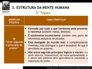  	
  	
  




     3. ESTRUTURA DA MENTE HUMANA
                           2ª Tópica
   APARELHO                                       CARACTERÍSTICAS
   PSÍQUICO

                §  Formado por tudo o que herdamos está presente
                    à nascença (pulsões inatas, desejos).
                §  É totalmente inconsciente: contém uma parte de
       ID           elementos psíquicos recalcados.
“Viver segundo §  Está desligado do mundo real: é completamente
 o princípio do     irrealista, não distingue o que é desejável do que é
    prazer”         permitido ou possível.
                §  Não actua segundo princípios lógicos e morais: é a
                    parte obscura, impenetrável, da nossa personalidade, e
                    o pouco que sabemos dela aprendemo-lo estudando a
                    elaboração do sonho)

                                                  Psicologia	
  12º	
  Ano|	
  	
  Escolas	
  do	
  Pensamento	
  da	
  Psicologia|	
  Joana	
  Inês	
  Pontes	
  
 
