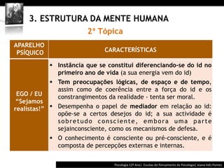  	
  	
  




     3. ESTRUTURA DA MENTE HUMANA
                         2ª Tópica
APARELHO
 PSÍQUICO                      CARACTERÍSTICAS

            §  Instância que se constitui diferenciando-se do id no
                primeiro ano de vida (a sua energia vem do id)
            §  Tem preocupações lógicas, de espaço e de tempo,
                assim como de coerência entre a força do id e os
 EGO / EU       constrangimentos da realidade - tenta ser moral.
 “Sejamos
realistas!” §  Desempenha o papel de mediador em relação ao id:
                opõe-se a certos desejos do id; a sua actividade é
                sobretudo consciente, embora uma parte
                sejainconsciente, como os mecanismos de defesa.
            §  O conhecimento é consciente ou pré-consciente, e é
                composta de percepções externas e internas.

                                                Psicologia	
  12º	
  Ano|	
  	
  Escolas	
  do	
  Pensamento	
  da	
  Psicologia|	
  Joana	
  Inês	
  Pontes	
  
 
