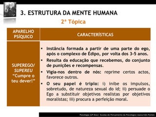  	
  	
  




    3. ESTRUTURA DA MENTE HUMANA
                        2ª Tópica
APARELHO
PSÍQUICO                        CARACTERÍSTICAS


              §  Instância formada a partir de uma parte do ego,
                  após o complexo de Édipo, por volta dos 3-5 anos.
              §  Resulta da educação que recebemos, do conjunto
SUPEREGO/         de punições e recompensas.
  SUPEREU     §  Vigia-nos dentro de nós: reprime certos actos,
 “Cumpre o        favorece outros.
teu dever!”
              §  O seu papel é triplo: i) inibe os impulsos,
                  sobretudo, de natureza sexual do id; ii) persuade o
                  Ego a substituir objetivos realistas por objetivos
                  moralistas; iii) procura a perfeição moral.


                                               Psicologia	
  12º	
  Ano|	
  	
  Escolas	
  do	
  Pensamento	
  da	
  Psicologia|	
  Joana	
  Inês	
  Pontes	
  
 