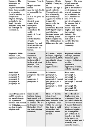 14
Summary: The
intolerable to
Neurotics.
Displacement of the
libido from sexuality
to aggression.
Freud’s inability to
comprehend
religious thought,
particularly the
ideal: Love thy
Neighbor along with
his contempt for
communism.
Summary: Freud is
in
despair over the
human
need for God. God is
as responsible for
evil
as he is for good. He
created
the devil as an
excuse. Man
needs polar
opposites to
comprehend his
world:
good/evil. Freud
likens
it to the internal
struggle
between Eros and
Death, the life and
death instinct in
humans.
Summary: Origins
of Guilt. Emergence
of
societal superego as
moral authority.
Two origins of guilt:
fear of authority,
fear of superego.
Aggressive instinct is
tempered by
superego for the
bidding of
civilization. Likened
to Oedipal Complex:
son kills father
becomes human guilt
for killing primal
father: original sin.
The will(intention) to
kill creates the guilt.
Summary: Our sense
of guilt demands
punishment. Our
guilt is an unfulfilled
erotic demand. Our
neurotic symptoms
are a substitute for
sex. Civilization is
also about the
pursuit of happiness
for humans, but it
cannot happen
because they must
displace and repress
their primal
instincts. The
development of the
individual is
sacrificed for the
good of the
community.
Keywords: libido,
libidinal, Eros,
aggression, neurotic
Keywords:
narcissism,
object libido, ego
instincts, object
instincts, pleasure
principle, Eros,
Death Instinct,
Keywords: Oedipal
Complex, superego,
social anxiety, libido,
ego, infantile state,
fetish, fear of
authority,
aggressiveness
Keywords: cultural
superego, altruism,
happiness, guilt,
remorse, civilization,
need for
punishment,
aggression, neurosis,
sadistic superego
Read aloud:
paragraph 3,
paragraph 5,
paragraph 8,
paragraph 9
paragraph 12
Read aloud:
paragraph 4 (second
half)
paragraph 5,
paragraph 6
Read aloud:
paragraph 5,
paragraph 7,
paragraph 8 (second
part)paragraph 9,
paragraph 11
paragraph 13 (first
part)
Read aloud:
paragraph 3.
paragraph 4,
paragraph 6,
paragraph 7 (second
half)
paragraph 10.
paragraph 11
final paragraph
Ideas: Displacement
and Repressionin
our moral thought.
We repress our
instincts and channel
our instinctual
passions to make
religion work.
Ideas: Death
Instinct, Humans
bent toward self-
sabotage, Aggression
as Instinct. We live
in struggle between
life instinct (Eros)
and death instinct.
(Thanatos).
Ideas: We live in a
state of bad
conscience that we
must reconcile. Guilt
is a primary force
within the superego
that helps to build
civilization and
subjugate human
instinct.
Ideas: Results of
displacement and
repression. Freud is
pessimistic about the
success of civilization
It means that man is
always seeking an
illusion of happiness
He denies primal
part of himself. He
transfers his libido
to the superego,
causing neurosis and
a culture that
supports sickness.
 
