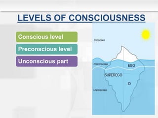 LEVELS OF CONSCIOUSNESS
Conscious level
Preconscious level
Unconscious part
 
