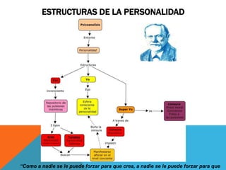 ESTRUCTURAS DE LA PERSONALIDAD




“Como a nadie se le puede forzar para que crea, a nadie se le puede forzar para que
 