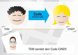 Code
        01001100



TOM                                CINDY




      TOM sendet den Code CINDY.
 