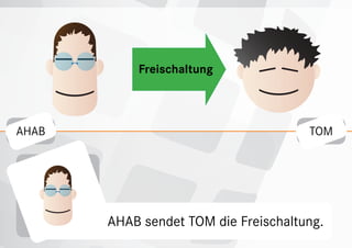 Freischaltung



AHAB                                  TOM




       AHAB sendet TOM die Freischaltung.
 