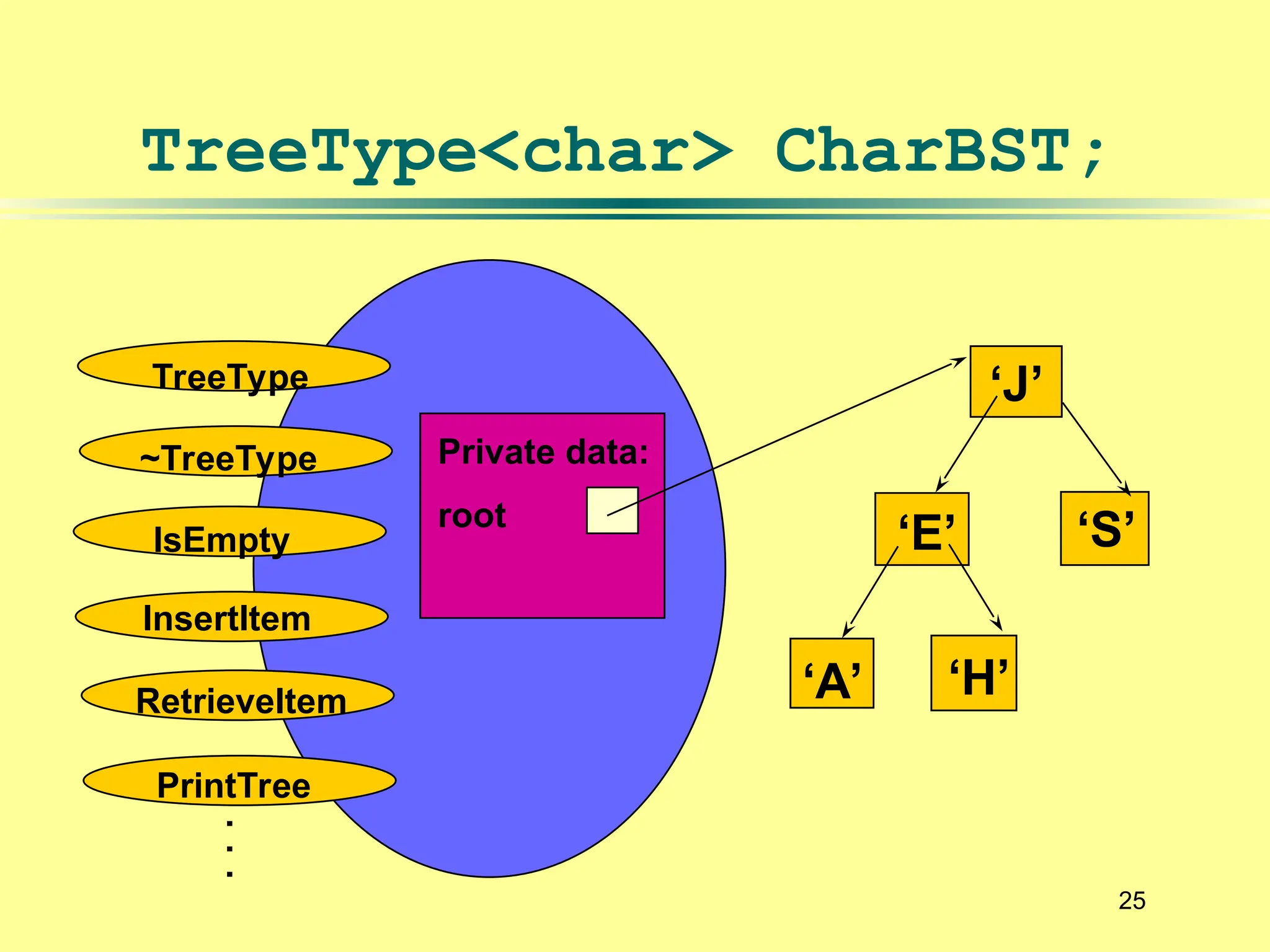 25
TreeType<char> CharBST;
‘J’
‘E’
‘A’
‘S’
‘H’
TreeType
~TreeType
IsEmpty
InsertItem
Private data:
root
RetrieveItem
PrintTree
.
.
.
 