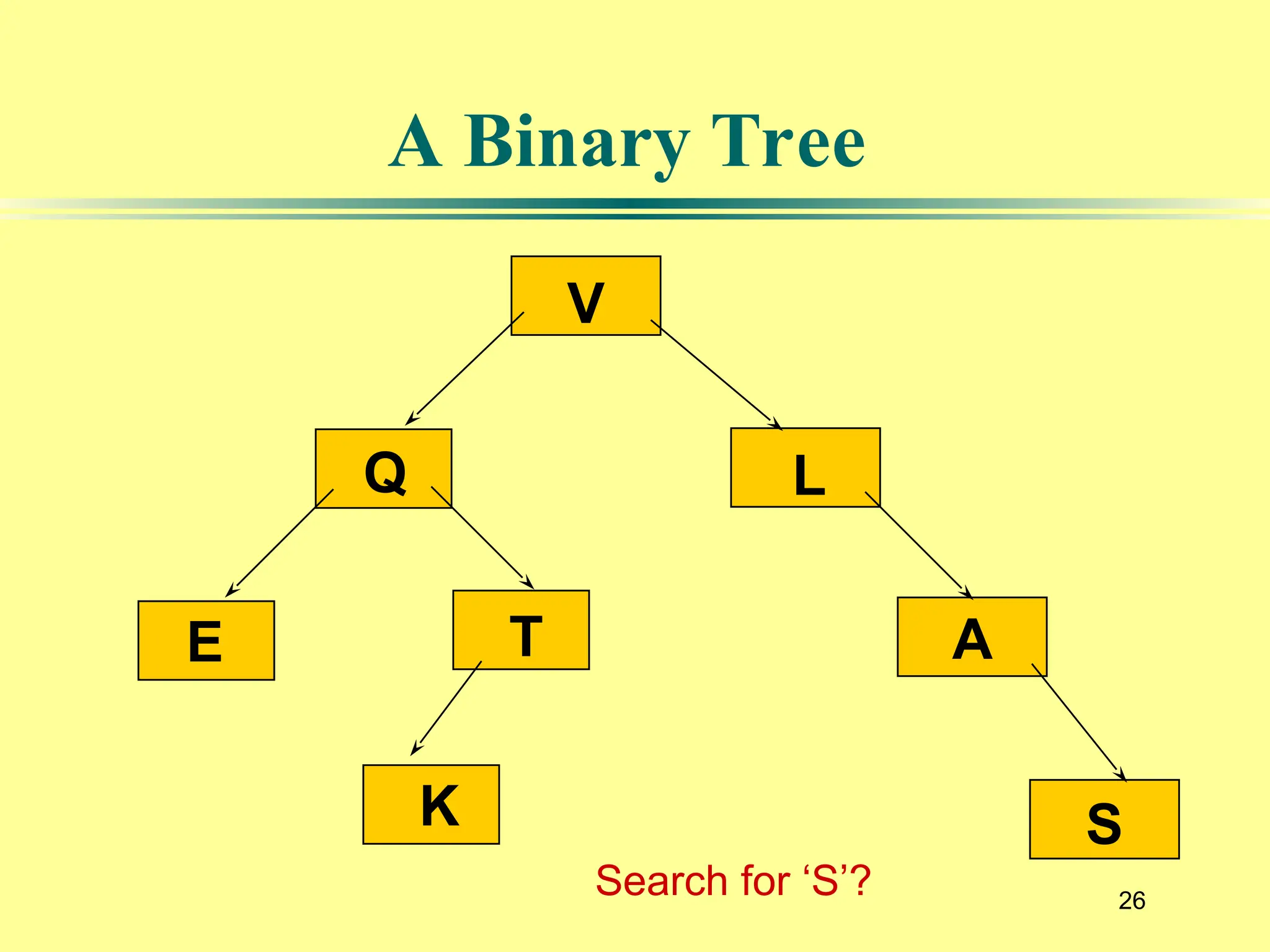 26
A Binary Tree
Q
V
T
K S
A
E
L
Search for ‘S’?
 