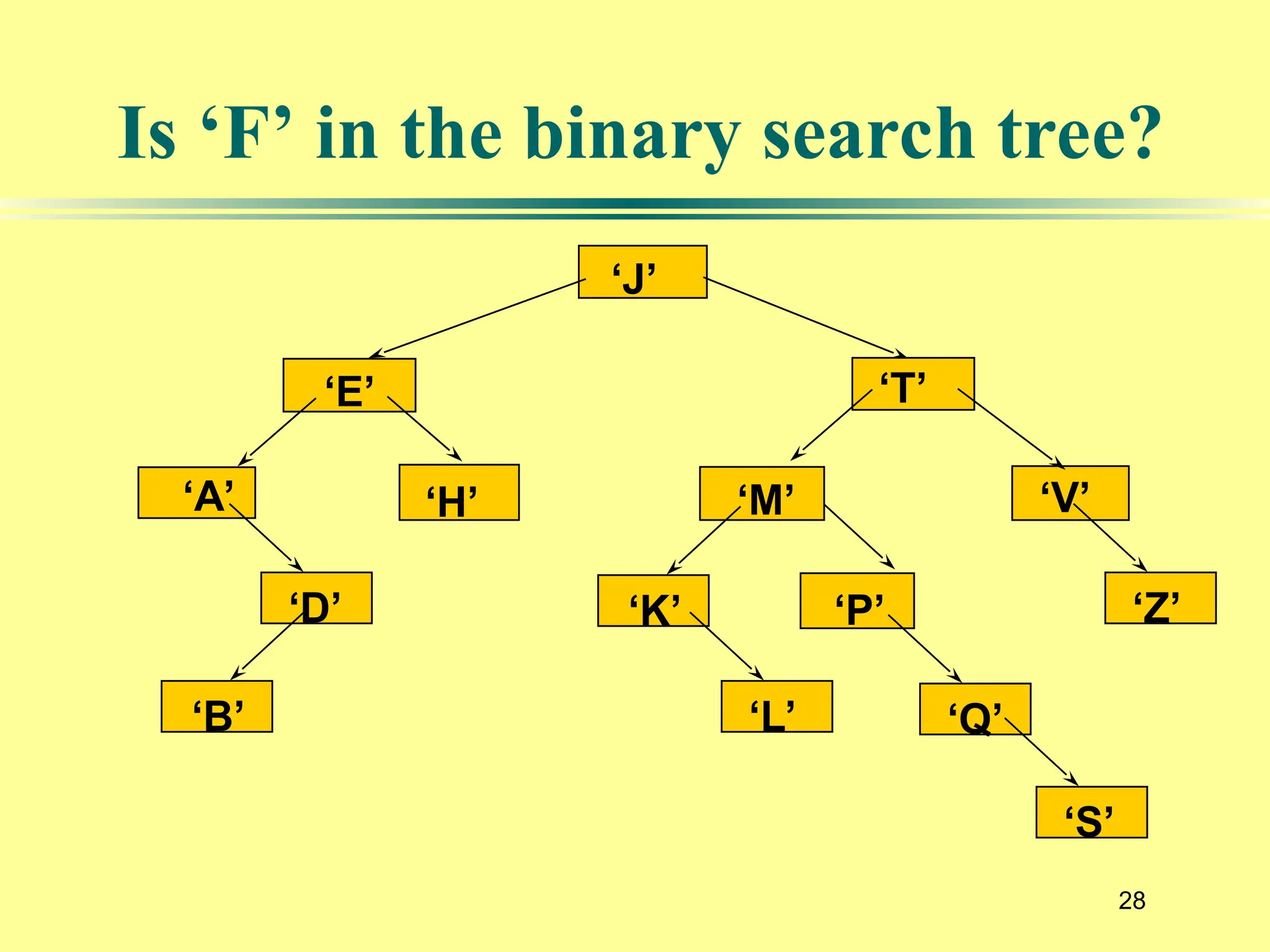 28
Is ‘F’ in the binary search tree?
‘J’
‘E’
‘A’ ‘H’
‘T’
‘M’
‘K’
‘V’
‘P’ ‘Z’
‘D’
‘Q’
‘L’
‘B’
‘S’
 