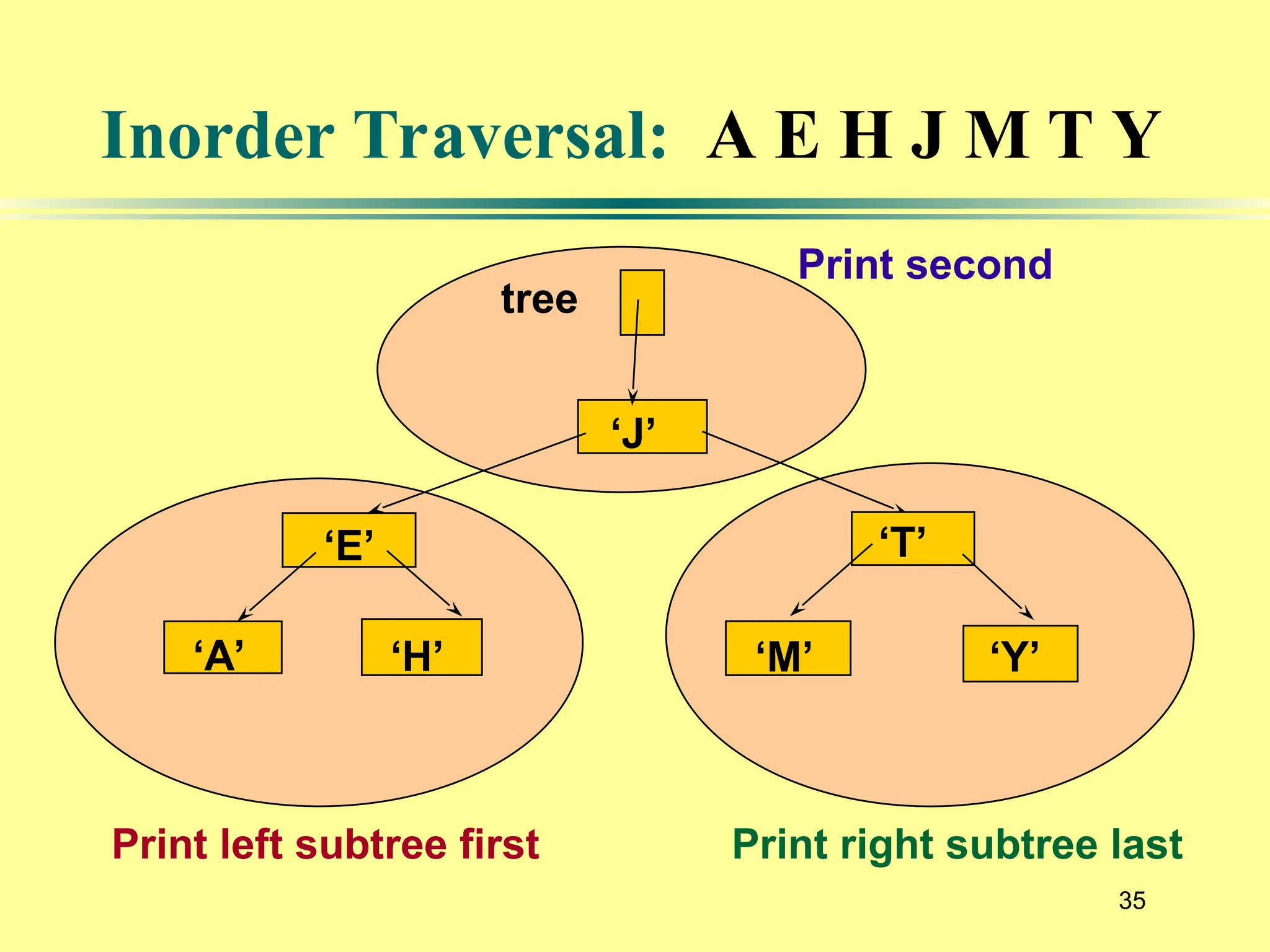 35
Inorder Traversal: A E H J M T Y
‘J’
‘E’
‘A’ ‘H’
‘T’
‘M’ ‘Y’
tree
Print left subtree first Print right subtree last
Print second
 