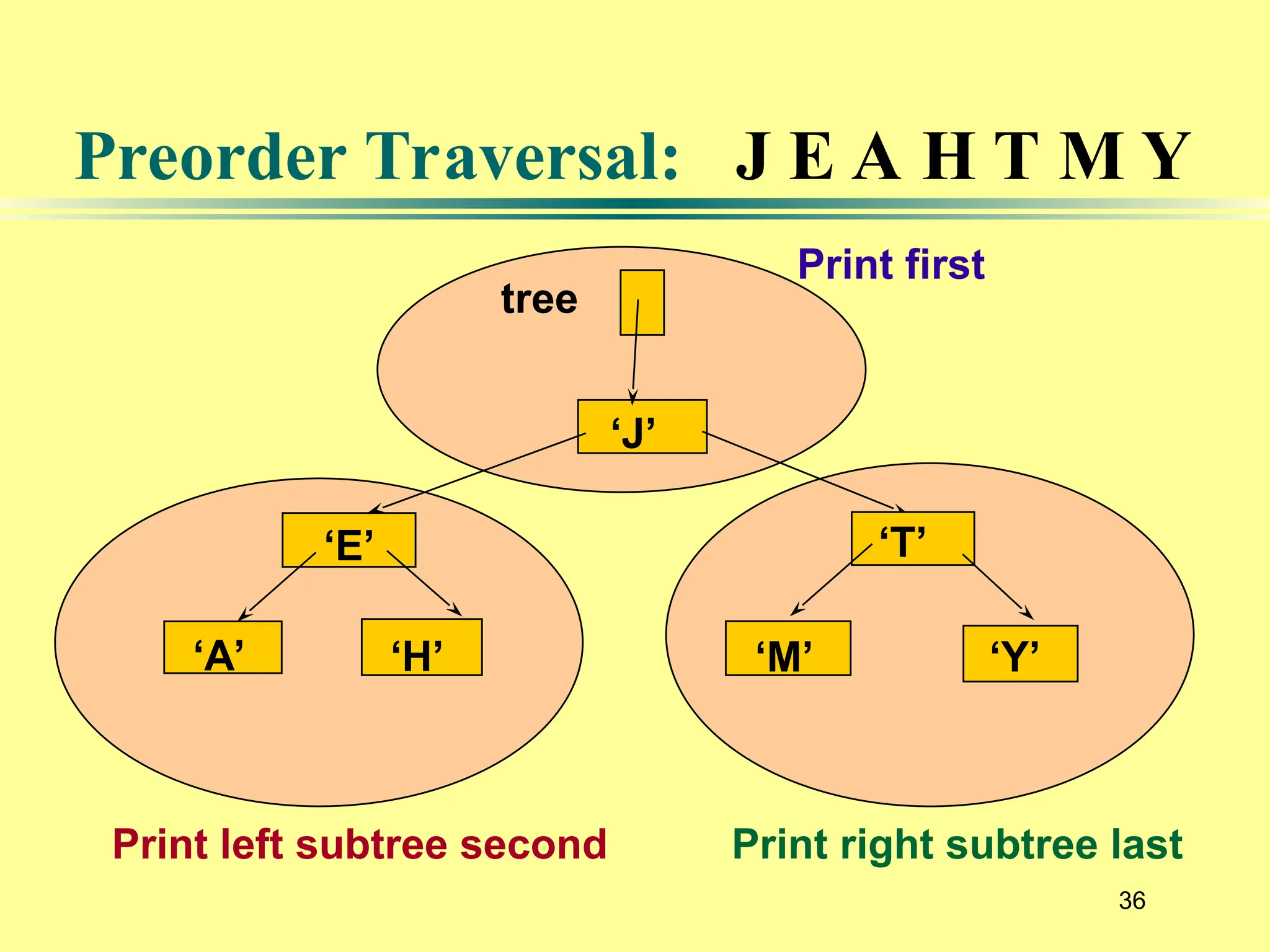 36
Preorder Traversal: J E A H T M Y
‘J’
‘E’
‘A’ ‘H’
‘T’
‘M’ ‘Y’
tree
Print left subtree second Print right subtree last
Print first
 