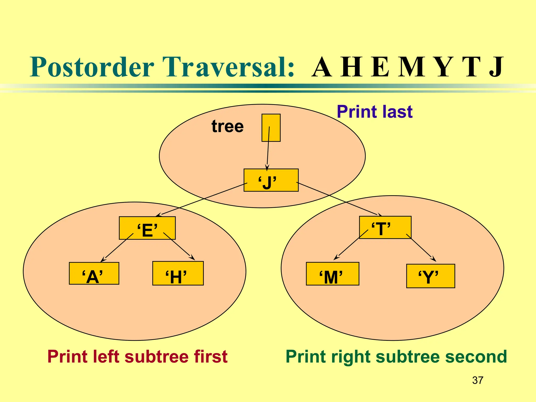 37
‘J’
‘E’
‘A’ ‘H’
‘T’
‘M’ ‘Y’
tree
Print left subtree first Print right subtree second
Print last
Postorder Traversal: A H E M Y T J
 