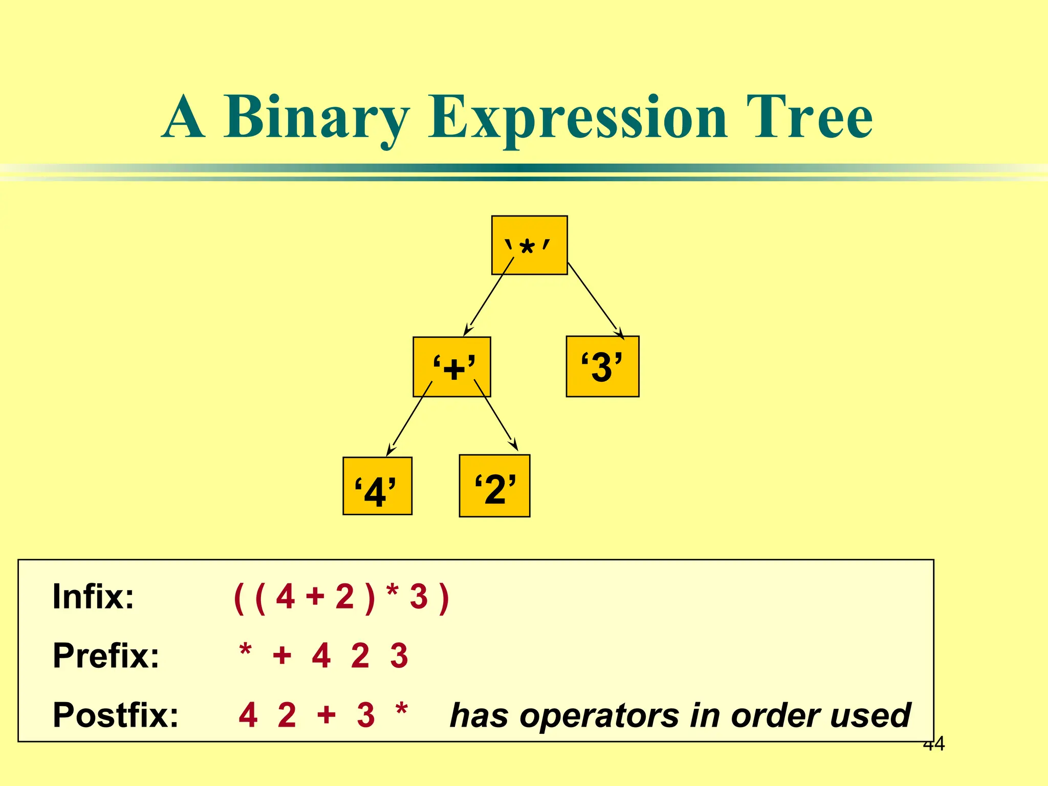 44
A Binary Expression Tree
‘*’
‘+’
‘4’
‘3’
‘2’
Infix: ( ( 4 + 2 ) * 3 )
Prefix: * + 4 2 3
Postfix: 4 2 + 3 * has operators in order used
 