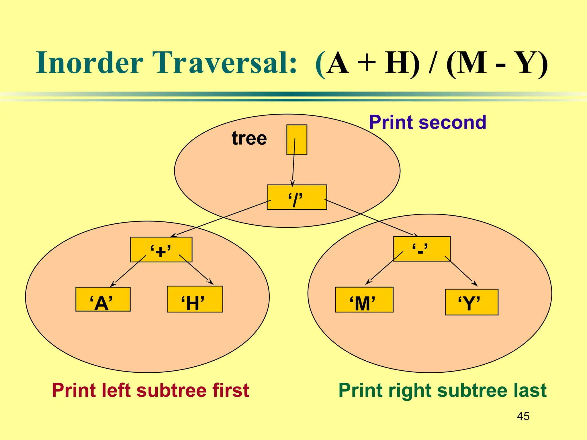 45
Inorder Traversal: (A + H) / (M - Y)
‘/’
‘+’
‘A’ ‘H’
‘-’
‘M’ ‘Y’
tree
Print left subtree first Print right subtree last
Print second
 
