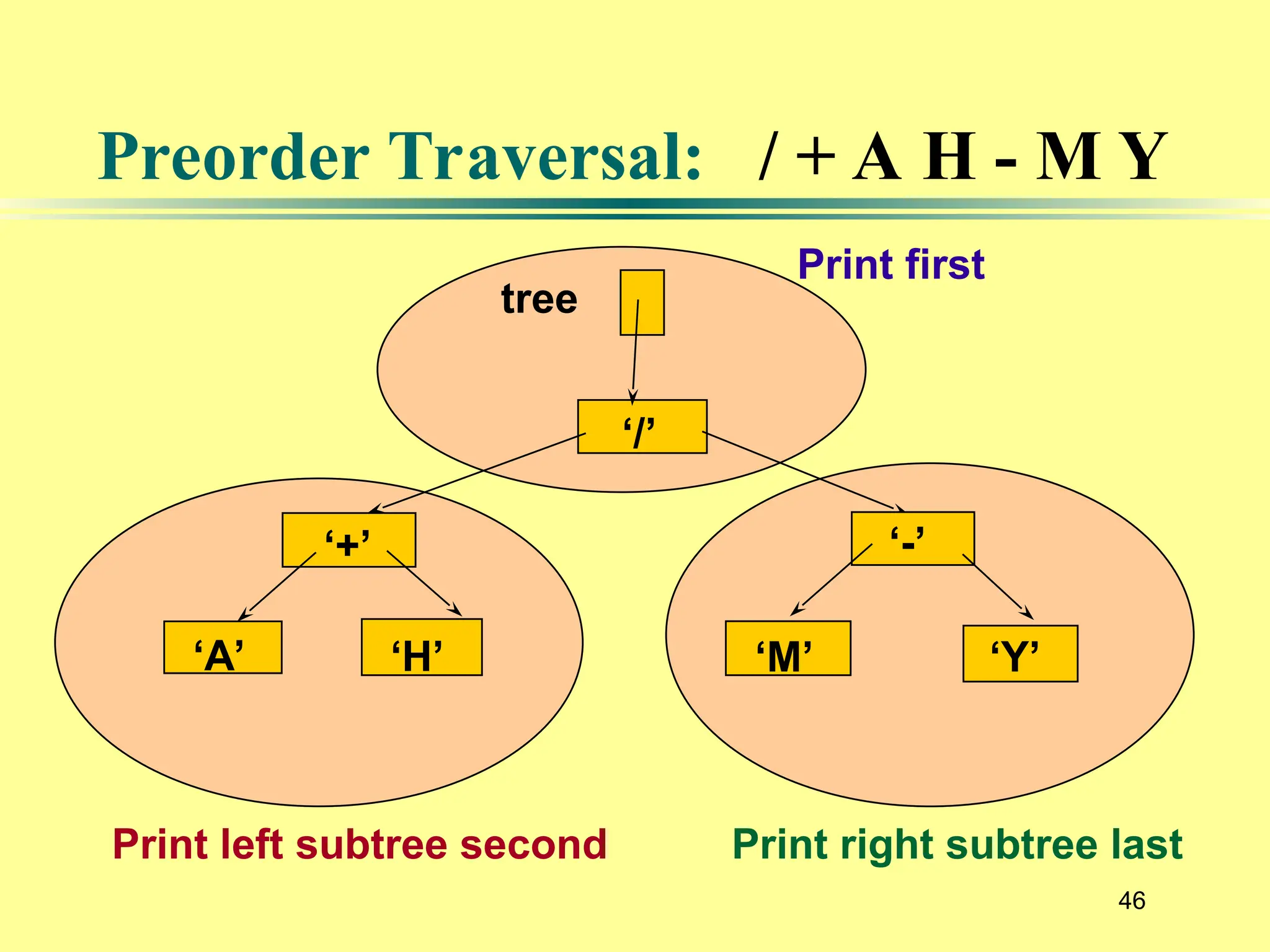 46
Preorder Traversal: / + A H - M Y
‘/’
‘+’
‘A’ ‘H’
‘-’
‘M’ ‘Y’
tree
Print left subtree second Print right subtree last
Print first
 