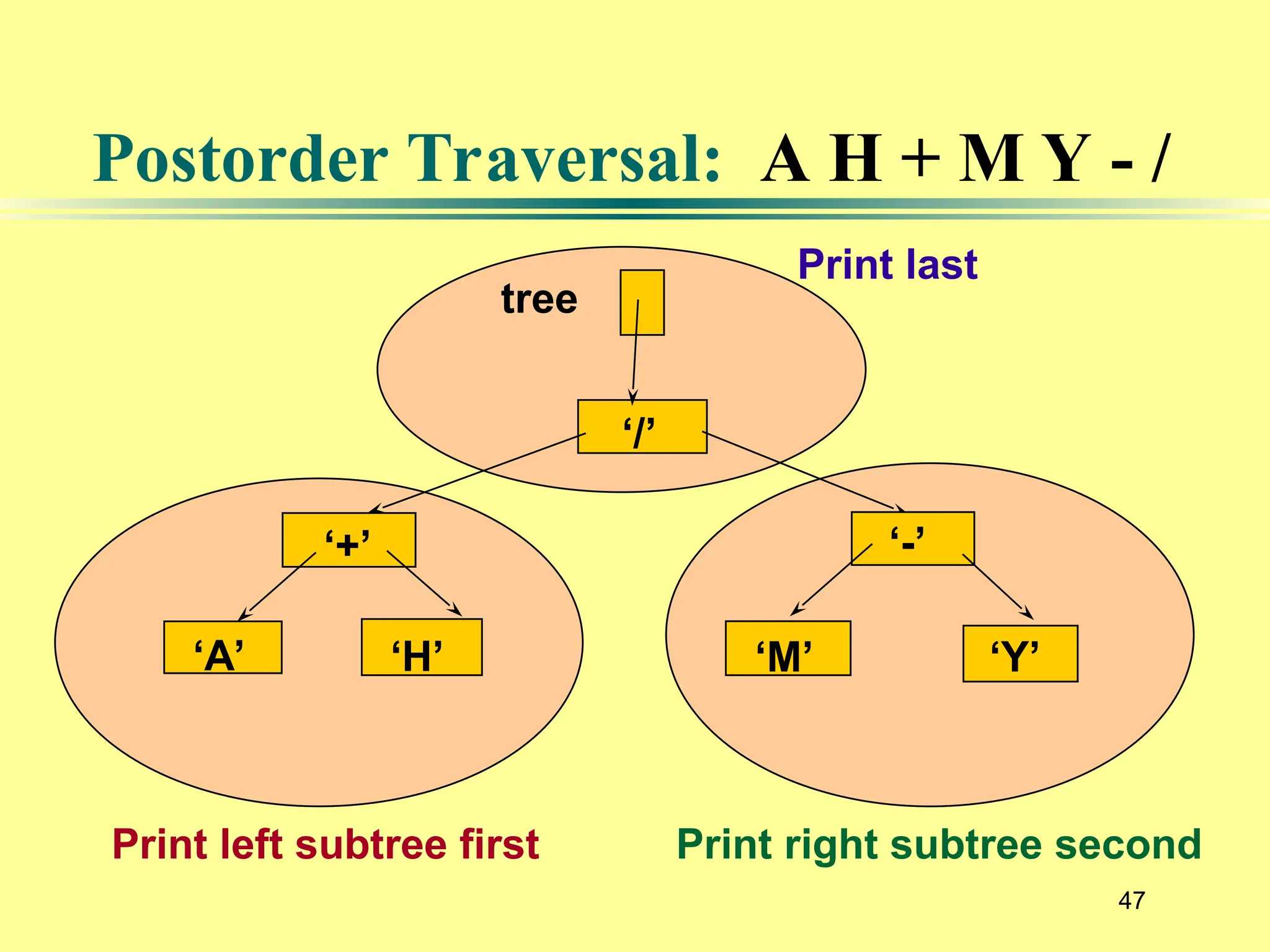 47
‘/’
‘+’
‘A’ ‘H’
‘-’
‘M’ ‘Y’
tree
Print left subtree first Print right subtree second
Print last
Postorder Traversal: A H + M Y - /
 