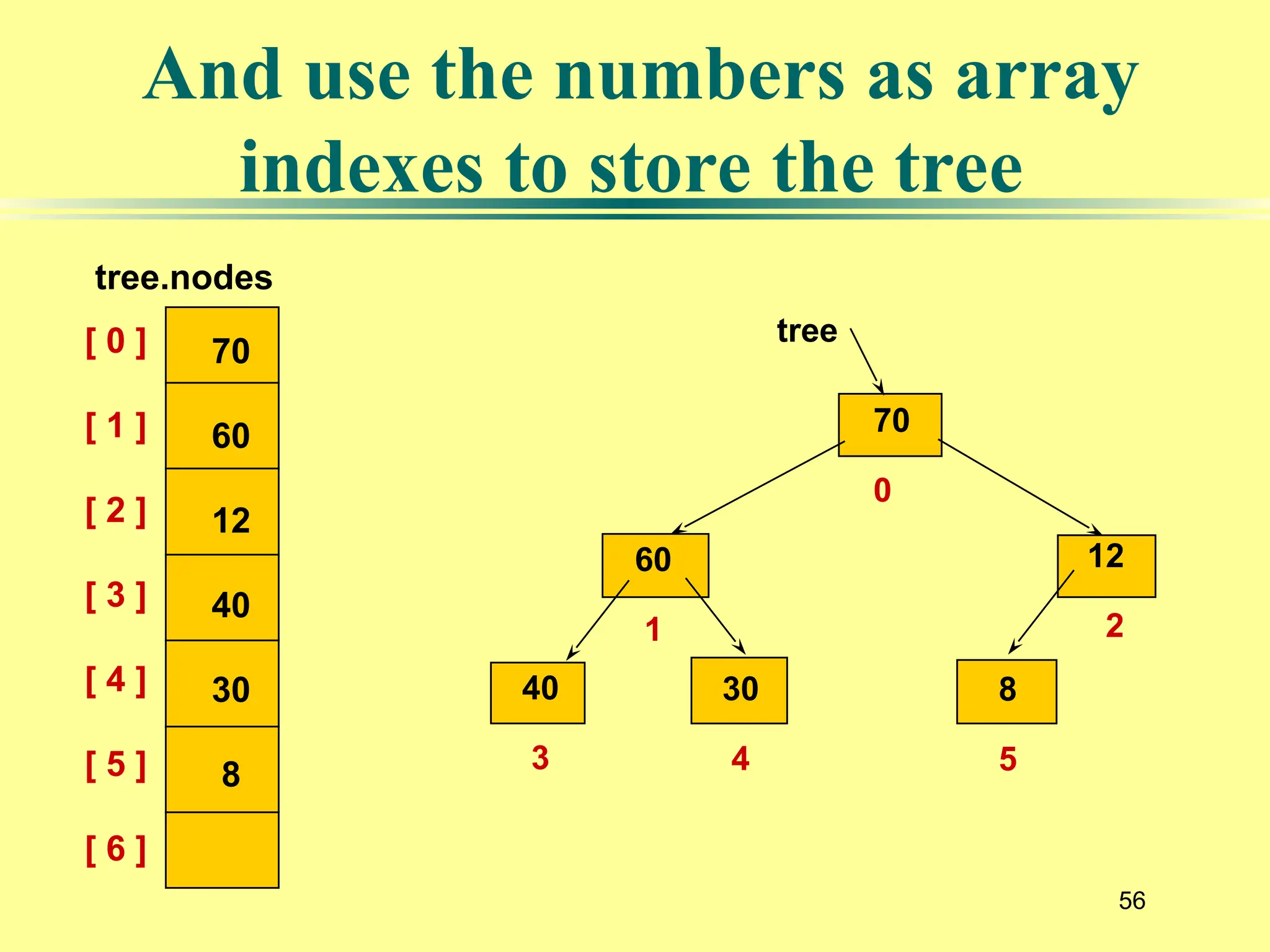 56
70
0
60
1
40
3
30
4
12
2
8
5
tree
And use the numbers as array
indexes to store the tree
[ 0 ]
[ 1 ]
[ 2 ]
[ 3 ]
[ 4 ]
[ 5 ]
[ 6 ]
70
60
12
40
30
8
tree.nodes
 