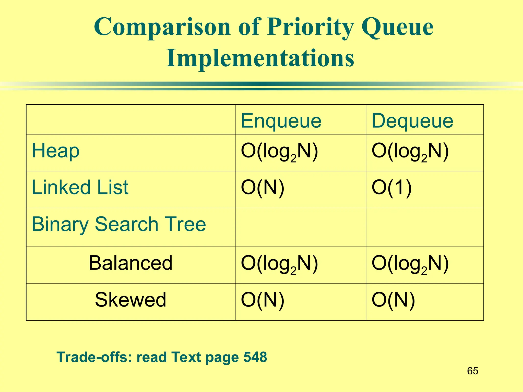Comparison of Priority Queue
Implementations
65
Enqueue Dequeue
Heap O(log2N) O(log2N)
Linked List O(N) O(1)
Binary Search Tree
Balanced O(log2N) O(log2N)
Skewed O(N) O(N)
Trade-offs: read Text page 548
 