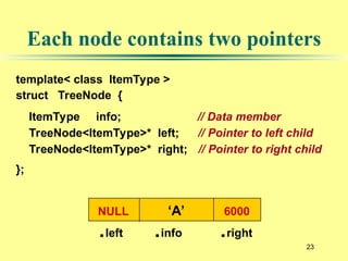 23
Each node contains two pointers
template< class ItemType >
struct TreeNode {
ItemType info; // Data member
TreeNode<ItemType>* left; // Pointer to left child
TreeNode<ItemType>* right; // Pointer to right child
};
.left .info .right
NULL ‘A’ 6000
 