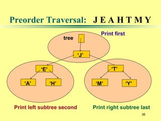 36
Preorder Traversal: J E A H T M Y
‘J’
‘E’
‘A’ ‘H’
‘T’
‘M’ ‘Y’
tree
Print left subtree second Print right subtree last
Print first
 