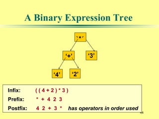 44
A Binary Expression Tree
‘*’
‘+’
‘4’
‘3’
‘2’
Infix: ( ( 4 + 2 ) * 3 )
Prefix: * + 4 2 3
Postfix: 4 2 + 3 * has operators in order used
 