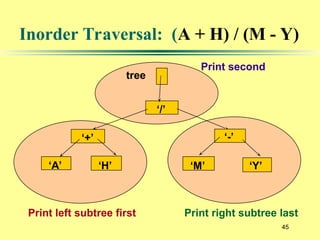 45
Inorder Traversal: (A + H) / (M - Y)
‘/’
‘+’
‘A’ ‘H’
‘-’
‘M’ ‘Y’
tree
Print left subtree first Print right subtree last
Print second
 