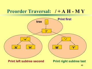 46
Preorder Traversal: / + A H - M Y
‘/’
‘+’
‘A’ ‘H’
‘-’
‘M’ ‘Y’
tree
Print left subtree second Print right subtree last
Print first
 
