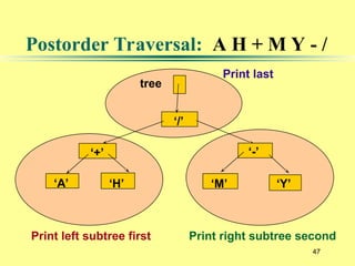 47
‘/’
‘+’
‘A’ ‘H’
‘-’
‘M’ ‘Y’
tree
Print left subtree first Print right subtree second
Print last
Postorder Traversal: A H + M Y - /
 