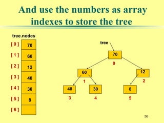 56
70
0
60
1
40
3
30
4
12
2
8
5
tree
And use the numbers as array
indexes to store the tree
[ 0 ]
[ 1 ]
[ 2 ]
[ 3 ]
[ 4 ]
[ 5 ]
[ 6 ]
70
60
12
40
30
8
tree.nodes
 