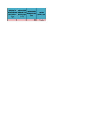 Número de
materias con
desempeño
bajo
Número de
materias con
desempeño
básico
Desempeño
Comportami
ento
Tipo de
Institución
3 3 3,8 Privado
 