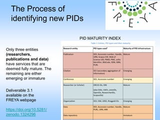 PID MATURITY INDEX
Deliverable 3.1
available on the
FREYA webpage
https://doi.org/10.5281/
zenodo.1324296
The Process of
identifying new PIDs
Only three entities
(researchers,
publications and data)
have services that are
deemed fully mature. The
remaining are either
emerging or immature
 
