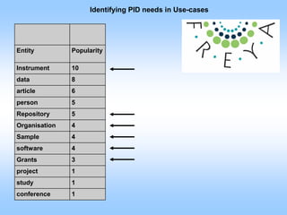Identifying PID needs in Use-cases
Entity Popularity
Instrument 10
data 8
article 6
person 5
Repository 5
Organisation 4
Sample 4
software 4
Grants 3
project 1
study 1
conference 1
 