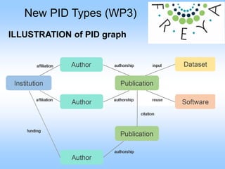 ILLUSTRATION of PID graph
New PID Types (WP3)
 