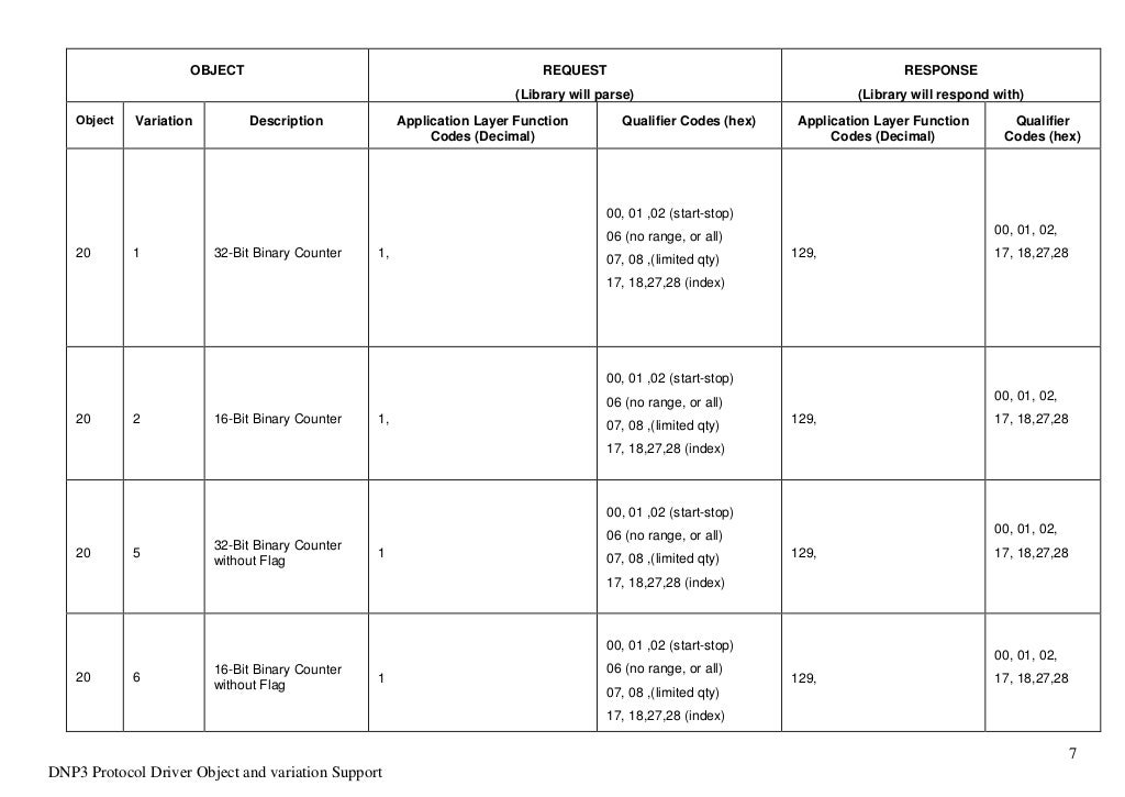 DNP3 Protocol Driver Object Variation