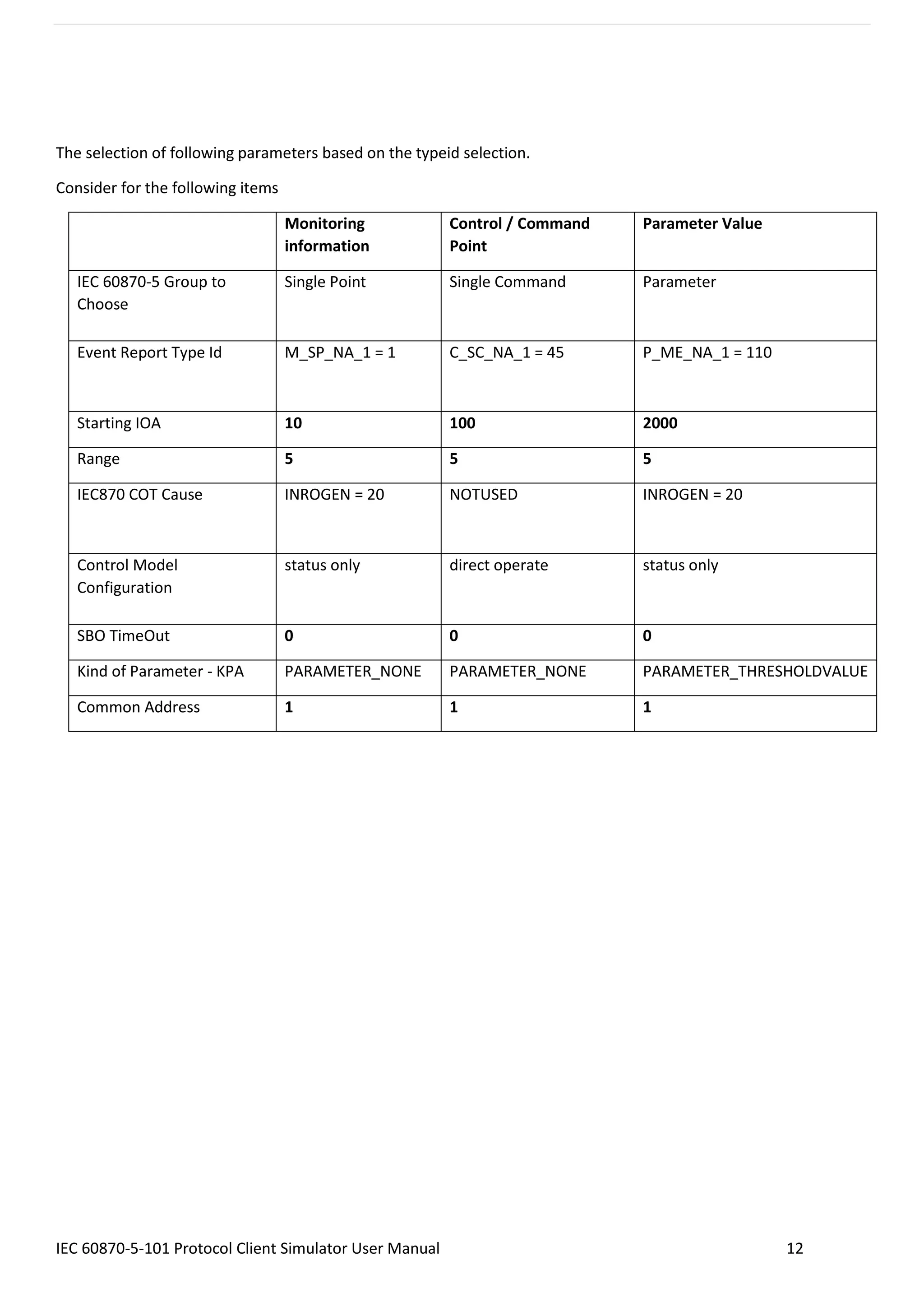 IEC 60870-5-101 Protocol Client Simulator User Manual 12
The selection of following parameters based on the typeid selection.
Consider for the following items
Monitoring
information
Control / Command
Point
Parameter Value
IEC 60870-5 Group to
Choose
Single Point Single Command Parameter
Event Report Type Id M_SP_NA_1 = 1 C_SC_NA_1 = 45 P_ME_NA_1 = 110
Starting IOA 10 100 2000
Range 5 5 5
IEC870 COT Cause INROGEN = 20 NOTUSED INROGEN = 20
Control Model
Configuration
status only direct operate status only
SBO TimeOut 0 0 0
Kind of Parameter - KPA PARAMETER_NONE PARAMETER_NONE PARAMETER_THRESHOLDVALUE
Common Address 1 1 1
 
