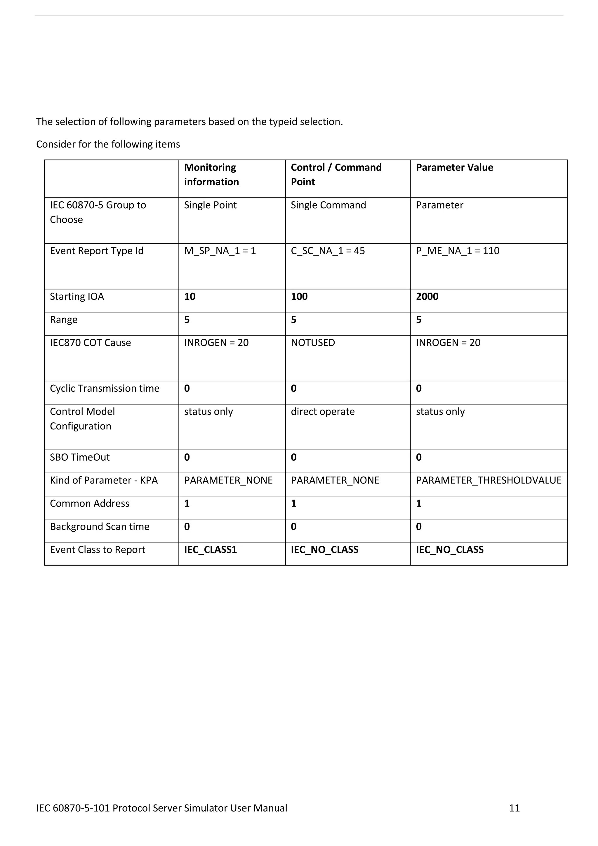 IEC 60870-5-101 Protocol Server Simulator User Manual 11
The selection of following parameters based on the typeid selection.
Consider for the following items
Monitoring
information
Control / Command
Point
Parameter Value
IEC 60870-5 Group to
Choose
Single Point Single Command Parameter
Event Report Type Id M_SP_NA_1 = 1 C_SC_NA_1 = 45 P_ME_NA_1 = 110
Starting IOA 10 100 2000
Range 5 5 5
IEC870 COT Cause INROGEN = 20 NOTUSED INROGEN = 20
Cyclic Transmission time 0 0 0
Control Model
Configuration
status only direct operate status only
SBO TimeOut 0 0 0
Kind of Parameter - KPA PARAMETER_NONE PARAMETER_NONE PARAMETER_THRESHOLDVALUE
Common Address 1 1 1
Background Scan time 0 0 0
Event Class to Report IEC_CLASS1 IEC_NO_CLASS IEC_NO_CLASS
 