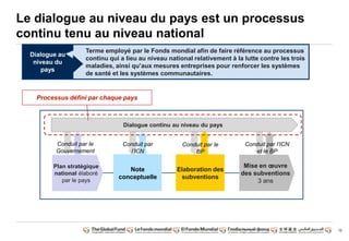 10
Terme employé par le Fonds mondial afin de faire référence au processus
continu qui a lieu au niveau national relativement à la lutte contre les trois
maladies, ainsi qu‟aux mesures entreprises pour renforcer les systèmes
de santé et les systèmes communautaires.
Note
conceptuelle
Elaboration des
subventions
Dialogue continu au niveau du pays
Plan stratégique
national élaboré
par le pays
Mise en œuvre
des subventions
3 ans
Conduit par le
Gouvernement
Conduit par
l’ICN
Conduit par le
BP
Conduit par l’ICN
et le BP
Le dialogue au niveau du pays est un processus
continu tenu au niveau national
Processus défini par chaque pays
Dialogue au
niveau du
pays