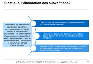 100
Transformer les interventions
approuvées à partir des
recommandations du comité
technique d‟examen des
propositions (TRP) et du comité
d‟approbation des subventions
(GAC) en subventions prêtes au
décaissement et à l‟approbation
et signature du conseil
d‟administration.
Créer un plan de travail relatif au développement des
documents de la subvention
Négocier les documents de la subvention et les
détails de mise en œuvre avec les bénéficiaires
principaux
Identifier et atténuer les déficits de capacités et réduire
les risques liés aux maitres d‟œuvres et à la mise en
œuvre de la subvention
C‟est quoi l‟élaboration des subventions?