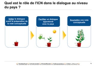 16
Quel est le rôle de l'ICN dans le dialogue au niveau
du pays ?
Initier le dialogue
avant la préparation de
la note conceptuelle
Faciliter un dialogue
approfondi
avec le pays
Soumettre une note
conceptuelle