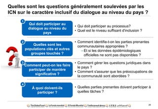28
Quelles sont les questions généralement soulevées par les
ICN sur le caractère inclusif du dialogue au niveau du pays ?
Qui doit participer au
dialogue au niveau du
pays
Quelles sont les
populations clés et autres
groupes touchés ?
Comment peut-on les faire
participer de manière
significative ?
1
2
3
À quoi doivent-ils
participer ?
• Qui doit participer au processus?
• Quel est le niveau suffisant d'inclusion ?
• Comment identifie-t-on les parties prenantes
communautaires appropriées ?
– Et si les données épidémiologiques
officielles ne sont pas disponibles ?
• Comment gérer les questions juridiques dans
le pays ?
• Comment s'assurer que les préoccupations de
la communauté sont abordées ?
• Quelles parties prenantes doivent participer à
quelles tâches ?
4