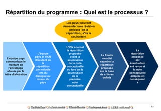 53
Répartition du programme : Quel est le processus ?
Le Fonds
mondial
examine la
répartition
proposée
sur la base
de critères
définis
La
répartition
proposée
est
éventuellem
ent revue et
la note
conceptuelle
adaptée en
conséquenc
e
L'ICN soumet
la répartition
proposée
avant la
soumission
de la note
conceptuelle
ou lors de la
soumission
de la
première
note
conceptuelle
L'équipe
pays et l'ICN
discutent de
la
répartition
par maladie
lors du
dialogue au
niveau du
pays
L'équipe pays
communique le
montant de
l‟enveloppe
allouée par la
lettre d'allocation
Les pays peuvent
demander une révision
précoce de la
répartition, s'ils le
souhaitent
